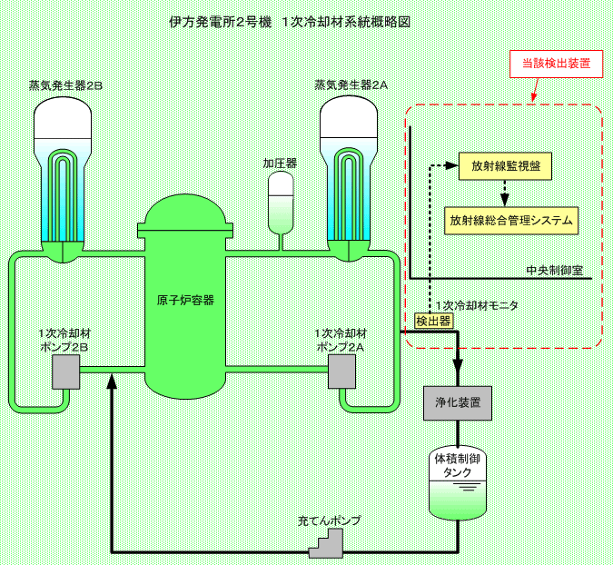 伊方発電所2号機 1次冷却材系統概略図