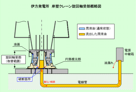 伊方発電所 岸壁クレーン旋回軸受部概略図