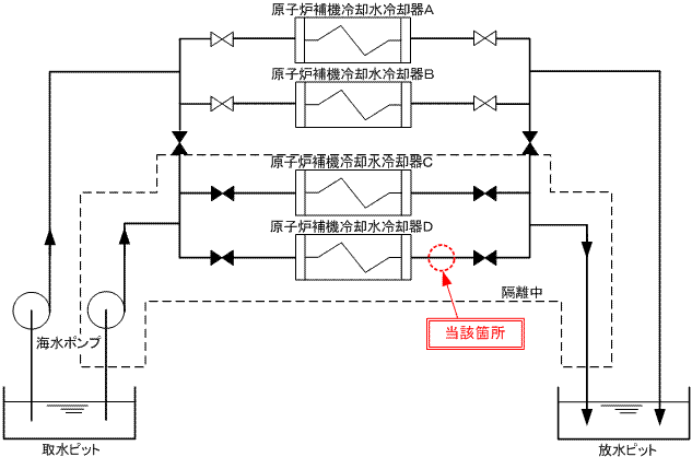 伊方発電所1号機　原子炉補機冷却水冷却器の冷却用海水系統概略図