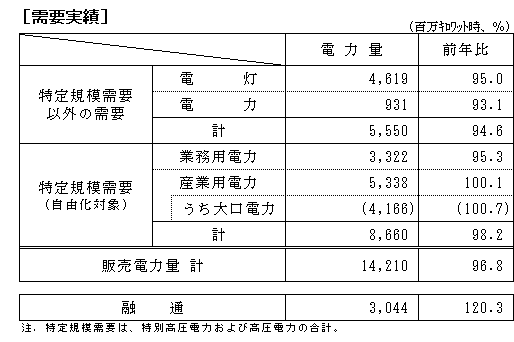 需要実績