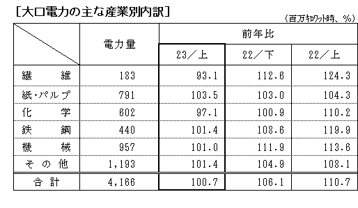 大口電力の主な産業別内訳