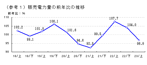 販売電力量の前年比の推移