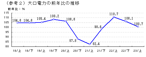 大口電力の前年比の推移