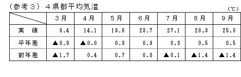 4県都平均気温