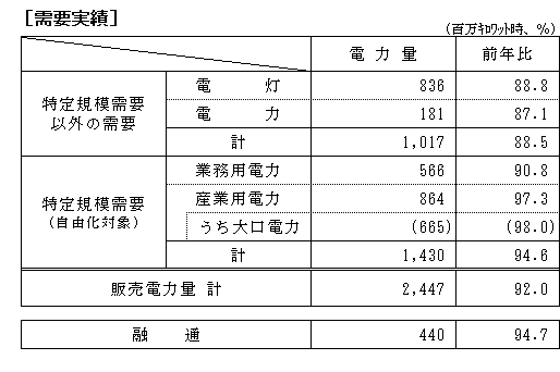 需要実績