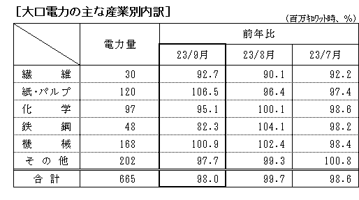 大口電力の主な産業別内訳