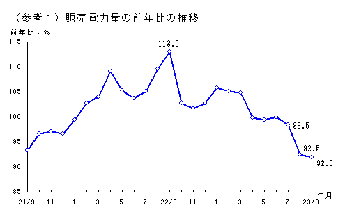 販売電力量の前年比の推移