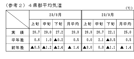 4県都平均気温