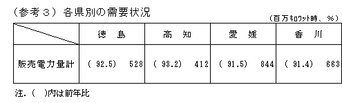 各県別の需給状況