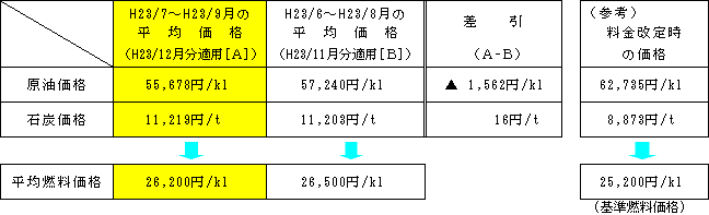 平均燃料価格の表