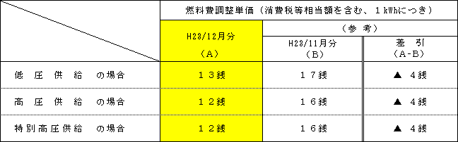 燃料費調整単価の表