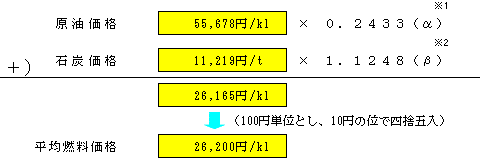 平均燃料価格の表