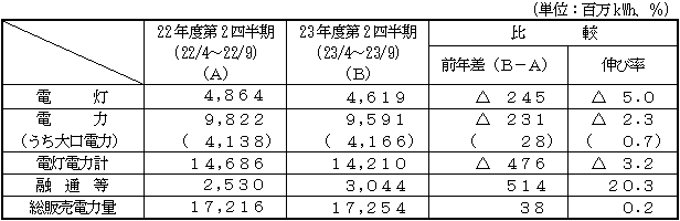 電力需要