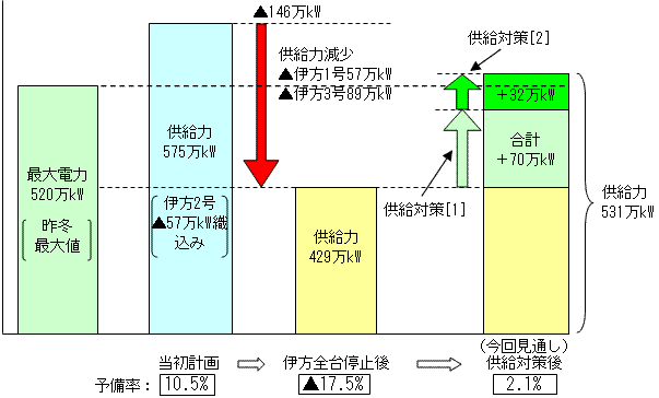 需給バランスの見通しと供給面での対策（2月）