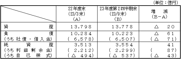 財政状態