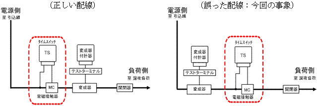 配線状況の図