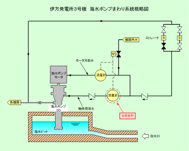 伊方発電所3号機　海水ポンプまわり系統概略図