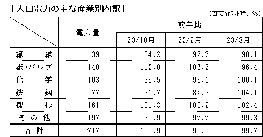 大口電力の主な産業別内訳