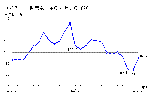 販売電力量の前年比の推移