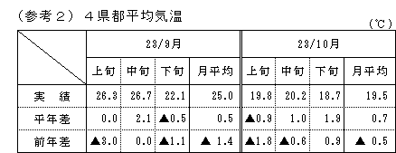 4県都平均気温