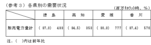 各県別の需給状況