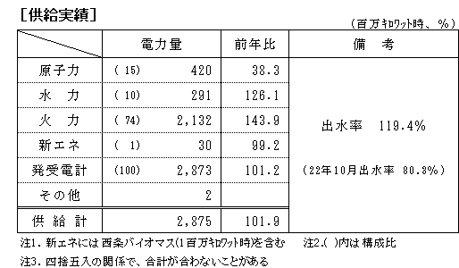 供給実績