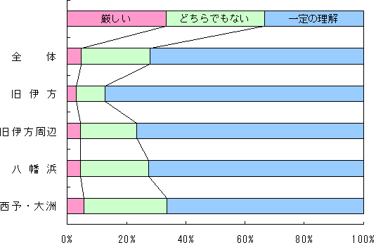 秋季訪問対話活動での評価グラフ