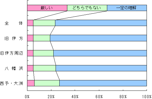 春季訪問対話活動での評価グラフ