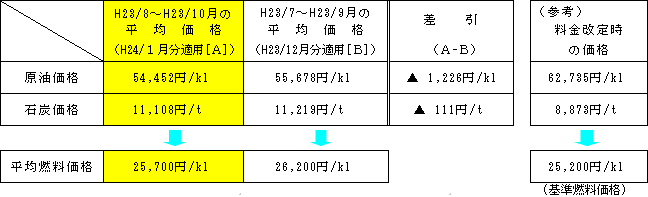 平均燃料価格の表