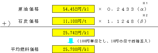 平均燃料価格の表