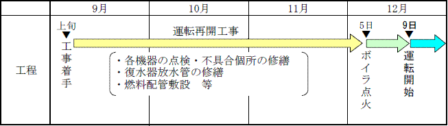 運転再開までの工程