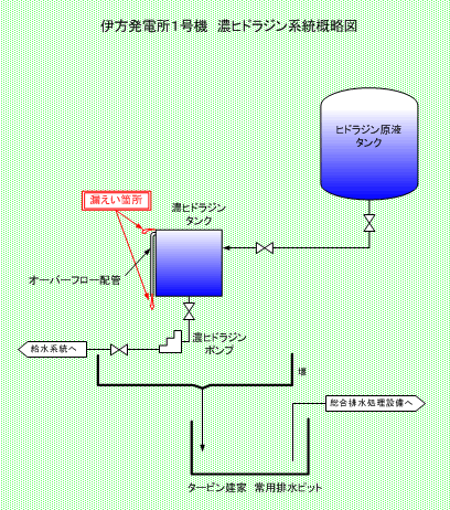 伊方発電所1号機　濃ヒドラジン系統概略図