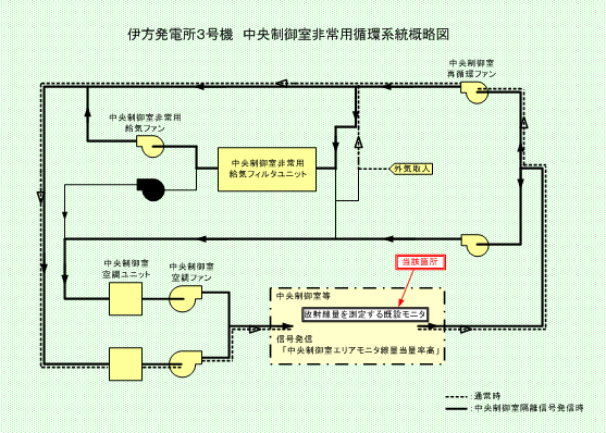 伊方発電所3号機　中央制御室非常用循環系統概略図