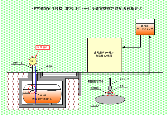 伊方発電所1号機　非常用ディーゼル発電機燃料供給系統概略図