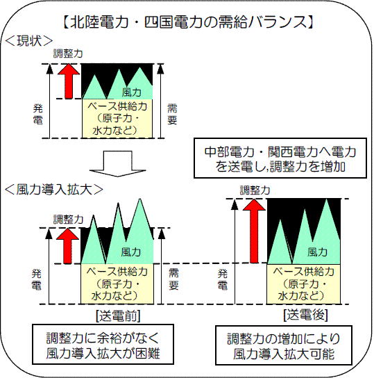 北陸電力・四国電力の需給バランスの図