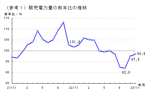 販売電力量の前年比の推移