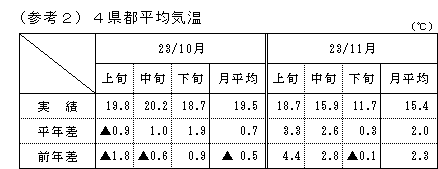 4県都平均気温