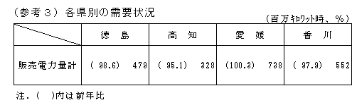 各県別の需給状況