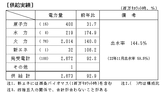 供給実績