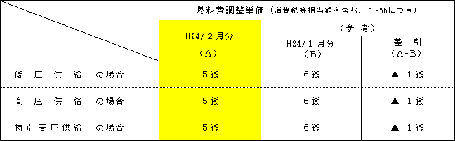 燃料費調整単価の表