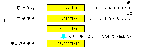 平均燃料価格の表