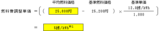 燃料費調整単価（低圧従量制供給のお客さまの場合）の表