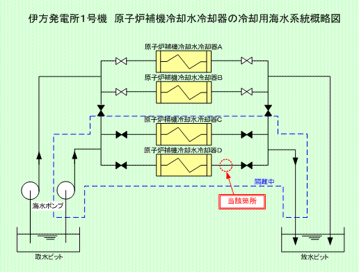 伊方発電所1号機　原子炉補機冷却水冷却器の冷却用海水系統概略図