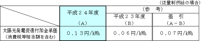 太陽光発電促進付加金単価の表