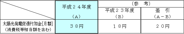 太陽光発電促進付加金[月額]の表