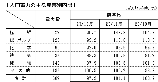 大口電力の主な産業別内訳