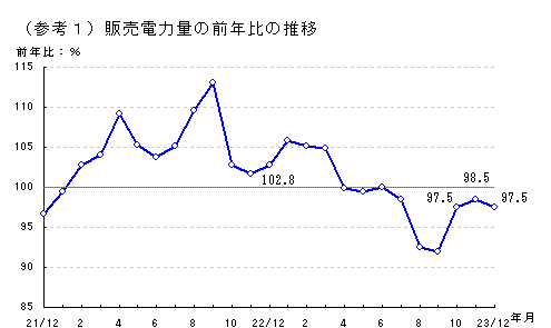 販売電力量の前年比の推移