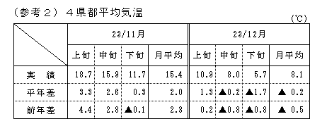 4県都平均気温