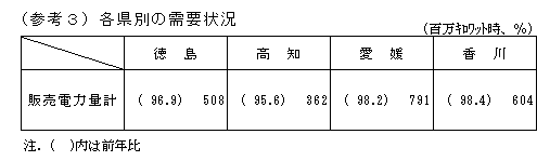 各県別の需給状況