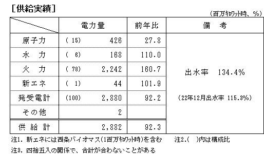 供給実績